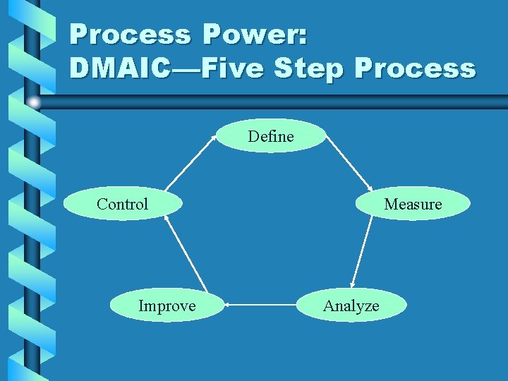 Process Power: DMAIC—Five Step Process Define Control Improve Measure Analyze 