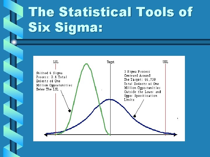 The Statistical Tools of Six Sigma: 
