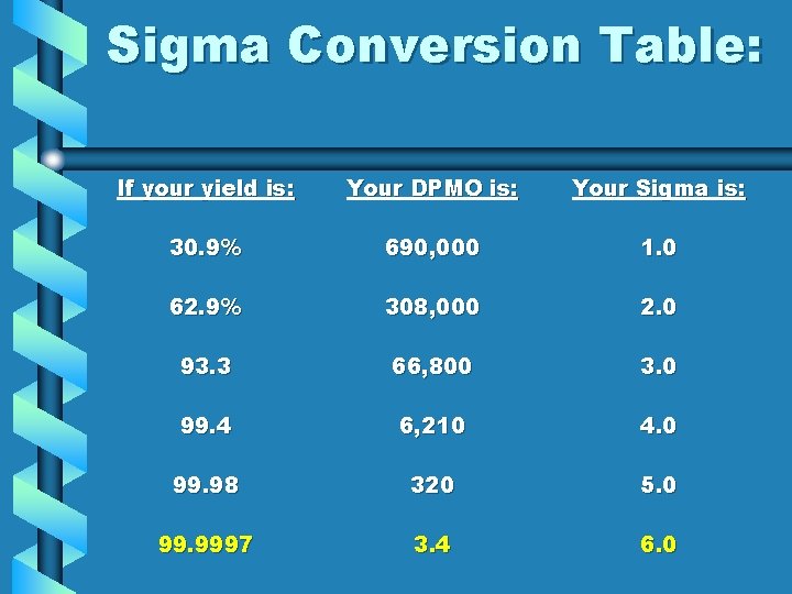 Sigma Conversion Table: If your yield is: Your DPMO is: Your Sigma is: 30.