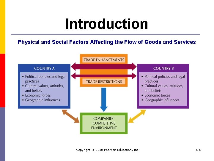 Introduction Physical and Social Factors Affecting the Flow of Goods and Services Copyright ©