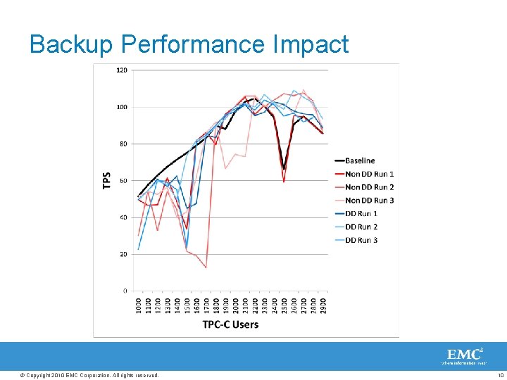 Backup Performance Impact © Copyright 2010 EMC Corporation. All rights reserved. 10 