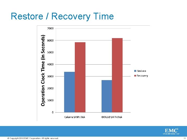 Restore / Recovery Time © Copyright 2010 EMC Corporation. All rights reserved. 11 