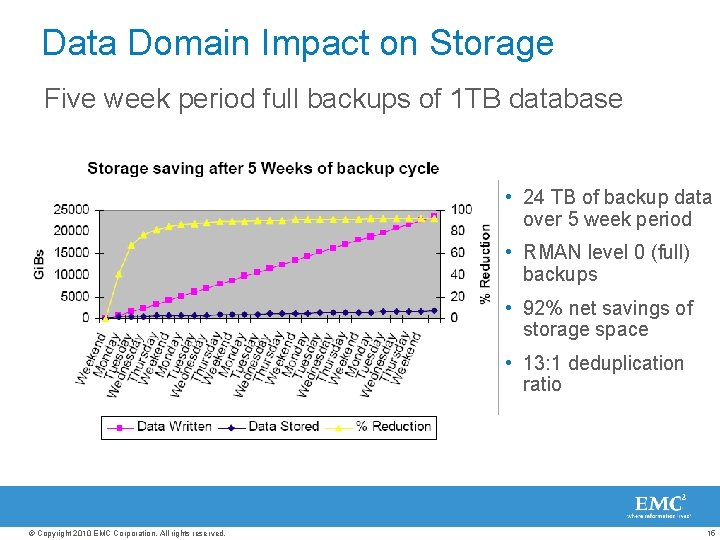 Data Domain Impact on Storage Five week period full backups of 1 TB database