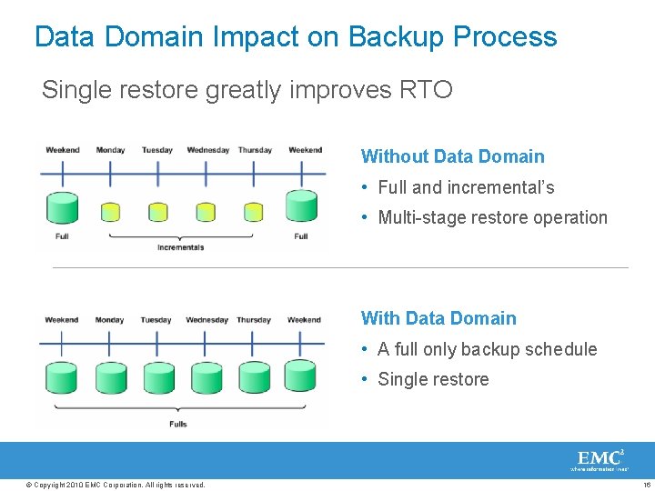 Data Domain Impact on Backup Process Single restore greatly improves RTO Without Data Domain