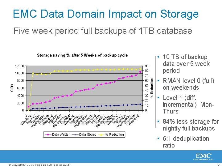 EMC Data Domain Impact on Storage Five week period full backups of 1 TB