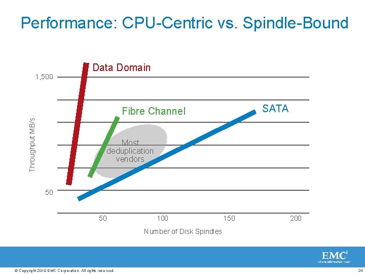 Performance: CPU-Centric vs. Spindle-Bound 1, 500 Data Domain SATA Throughput MB/s Fibre Channel Most
