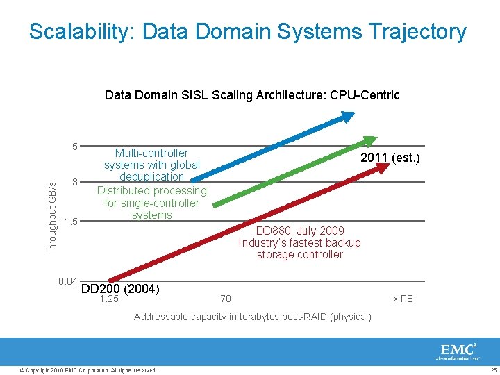 Scalability: Data Domain Systems Trajectory Data Domain SISL Scaling Architecture: CPU-Centric Throughput GB/s 5