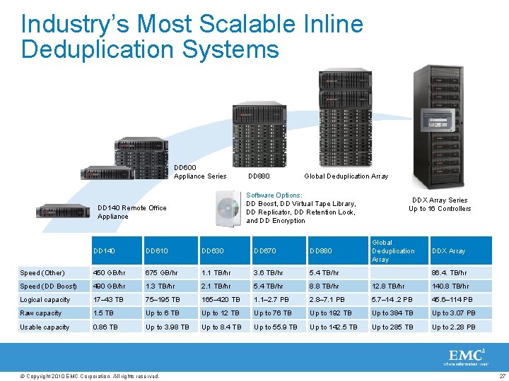 Industry’s Most Scalable Inline Deduplication Systems DD 600 Appliance Series DD 880 Global Deduplication