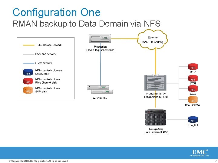 Configuration One RMAN backup to Data Domain via NFS © Copyright 2010 EMC Corporation.