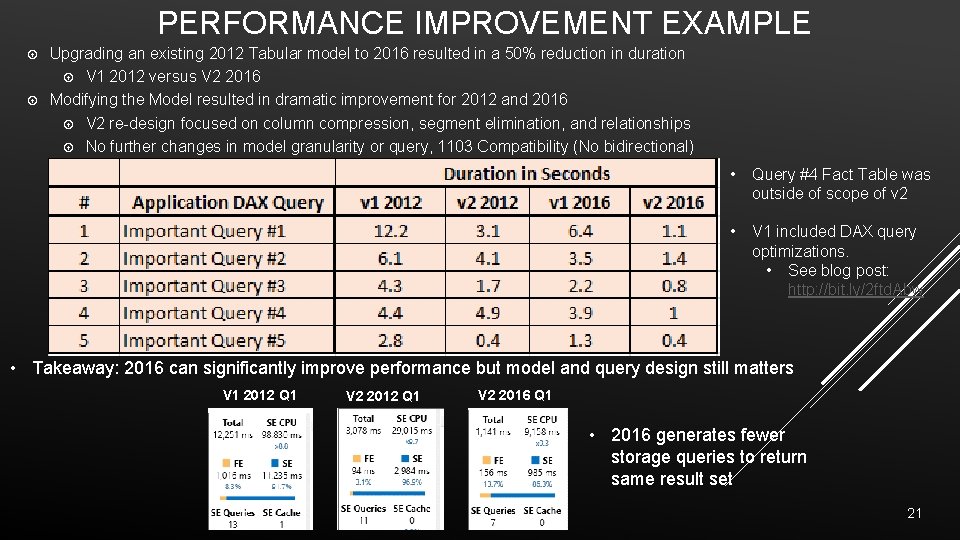 PERFORMANCE IMPROVEMENT EXAMPLE Upgrading an existing 2012 Tabular model to 2016 resulted in a