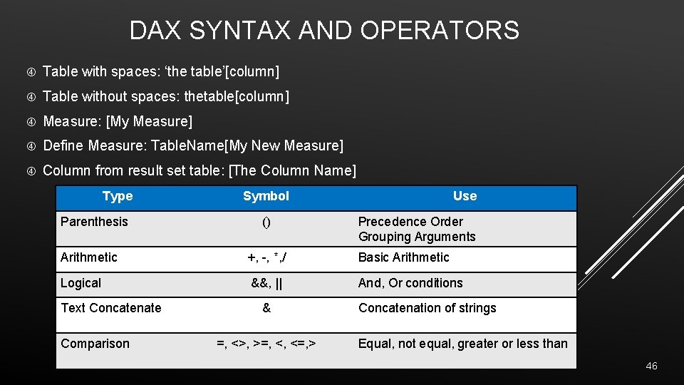DAX SYNTAX AND OPERATORS Table with spaces: ‘the table’[column] Table without spaces: thetable[column] Measure: