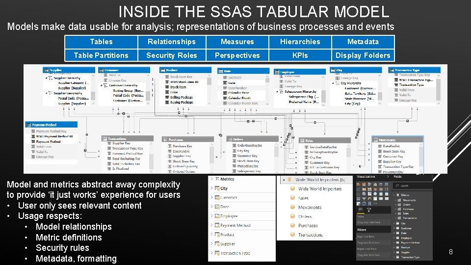 INSIDE THE SSAS TABULAR MODEL Models make data usable for analysis; representations of business