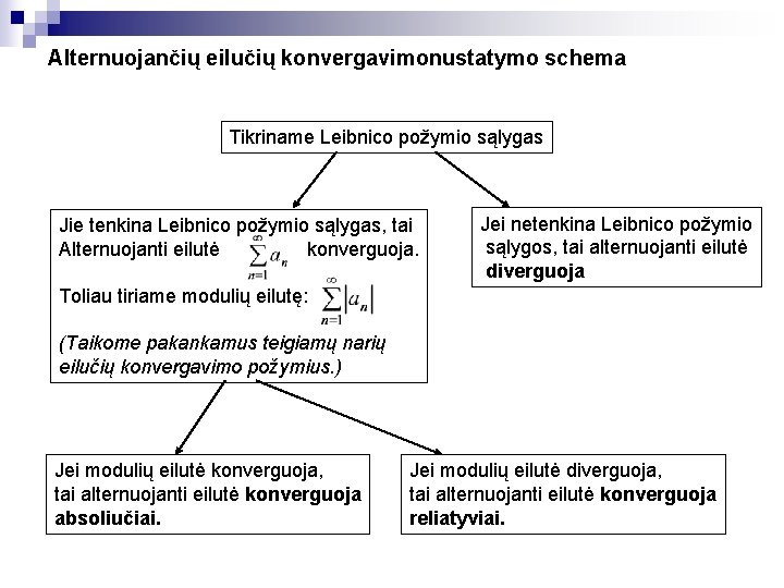 Alternuojančių eilučių konvergavimonustatymo schema Tikriname Leibnico požymio sąlygas Jie tenkina Leibnico požymio sąlygas, tai