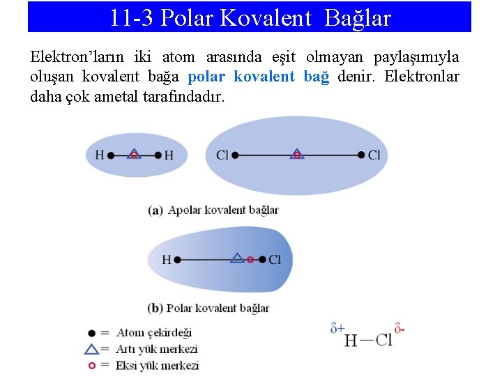 11 -3 Polar Kovalent Bağlar Elektron’ların iki atom arasında eşit olmayan paylaşımıyla oluşan kovalent