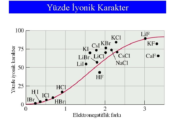 Yüzde İyonik Karakter 