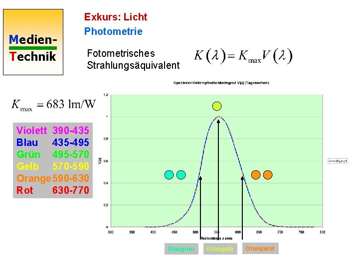 Medien. Technik Exkurs: Licht Photometrie Fotometrisches Strahlungsäquivalent Violett 390 -435 Blau 435 -495 Grün
