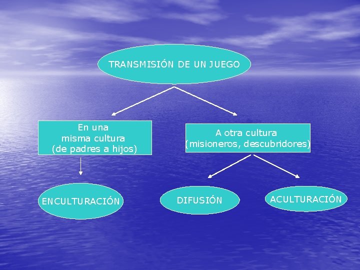 TRANSMISIÓN DE UN JUEGO En una misma cultura (de padres a hijos) ENCULTURACIÓN A