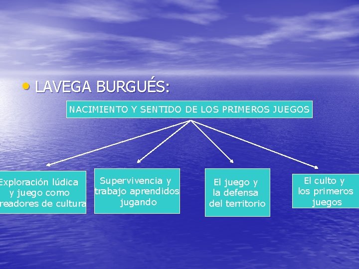 • LAVEGA BURGUÉS: NACIMIENTO Y SENTIDO DE LOS PRIMEROS JUEGOS Supervivencia y Exploración • LAVEGA BURGUÉS: NACIMIENTO Y SENTIDO DE LOS PRIMEROS JUEGOS Supervivencia y Exploración
