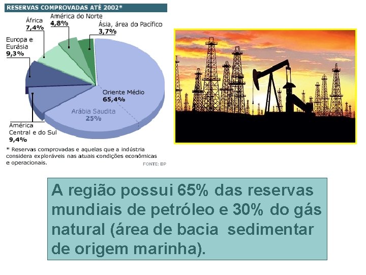A região possui 65% das reservas mundiais de petróleo e 30% do gás natural