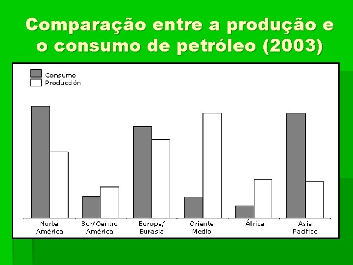 Comparação entre a produção e o consumo de petróleo (2003) 