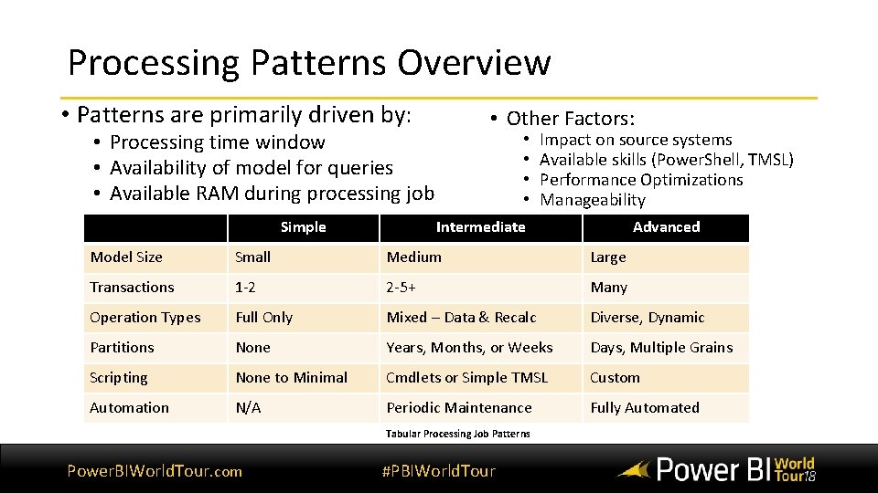 Processing Patterns Overview • Patterns are primarily driven by: • Other Factors: • Processing Processing Patterns Overview • Patterns are primarily driven by: • Other Factors: • Processing