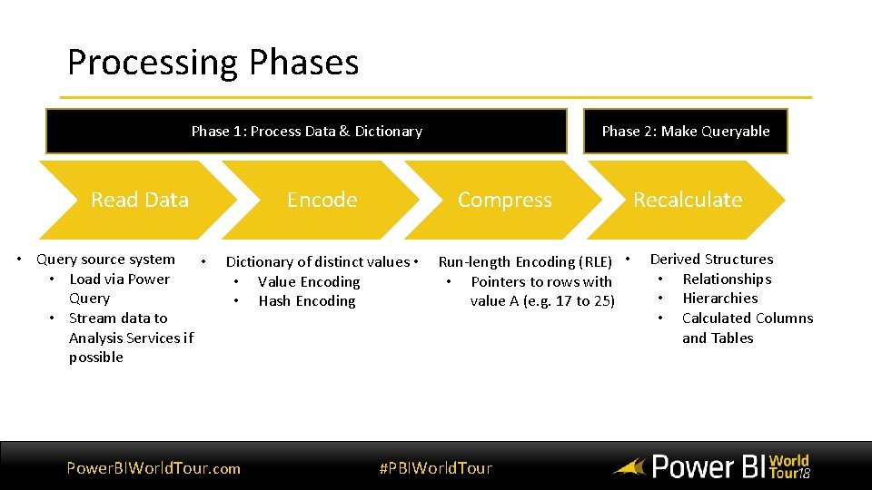 Processing Phases Phase 2: Make Queryable Phase 1: Process Data & Dictionary Read Data