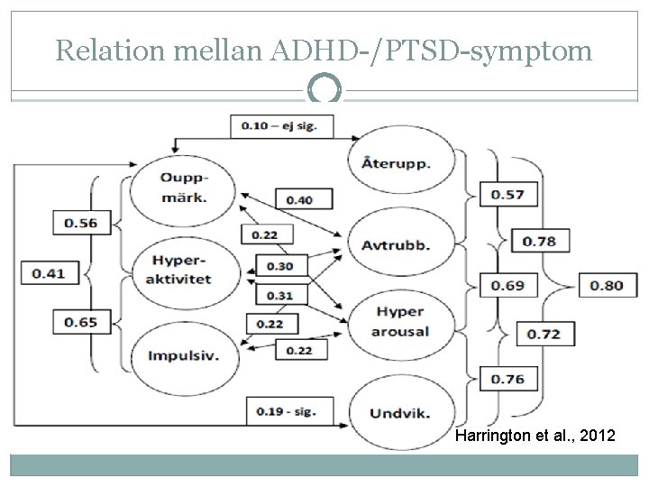 Relation mellan ADHD-/PTSD-symptom Harrington et al. , 2012 