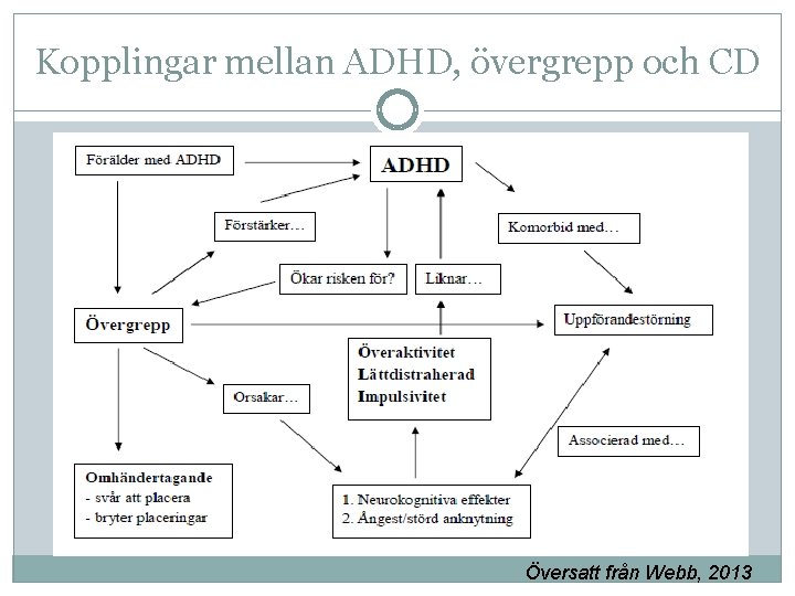 Kopplingar mellan ADHD, övergrepp och CD Översatt från Webb, 2013 