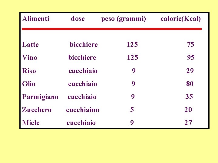 Alimenti dose peso (grammi) calorie(Kcal) Latte bicchiere 125 75 Vino bicchiere 125 95 Riso