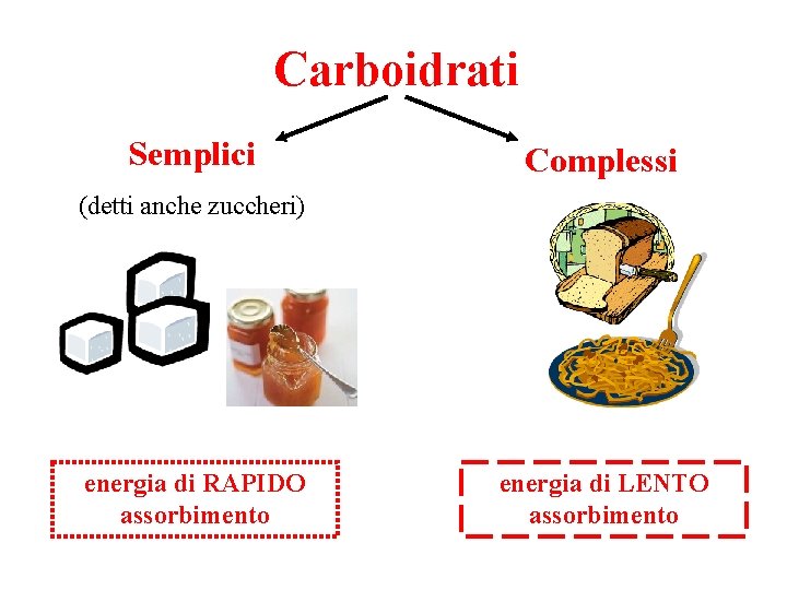 Carboidrati Semplici Complessi (detti anche zuccheri) energia di RAPIDO assorbimento energia di LENTO assorbimento