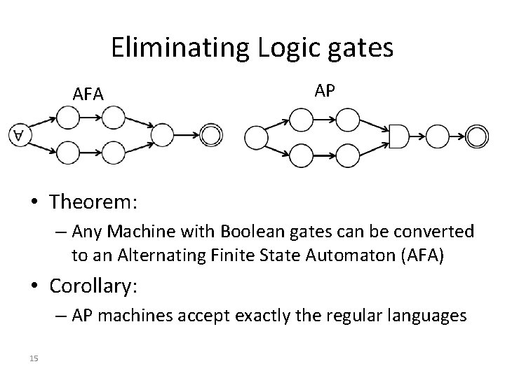 Eliminating Logic gates AFA AP • Theorem: – Any Machine with Boolean gates can