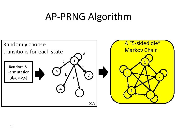 AP-PRNG Algorithm Randomly choose transitions for each state d 1 c Random 5 Permutation