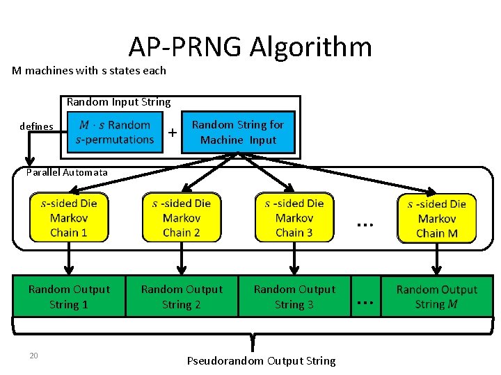 AP-PRNG Algorithm M machines with s states each Random Input String defines + Random