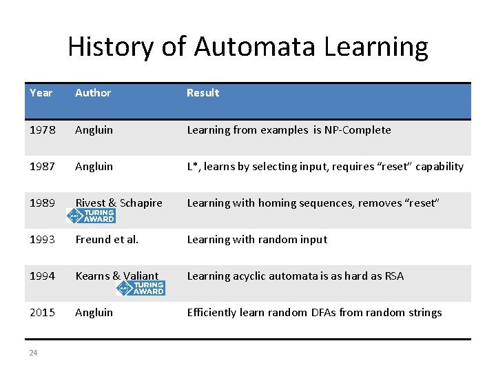 History of Automata Learning Year Author Result 1978 Angluin Learning from examples is NP-Complete