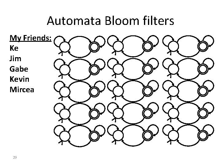 Automata Bloom filters My Friends: Ke Jim Gabe Kevin Mircea 29 