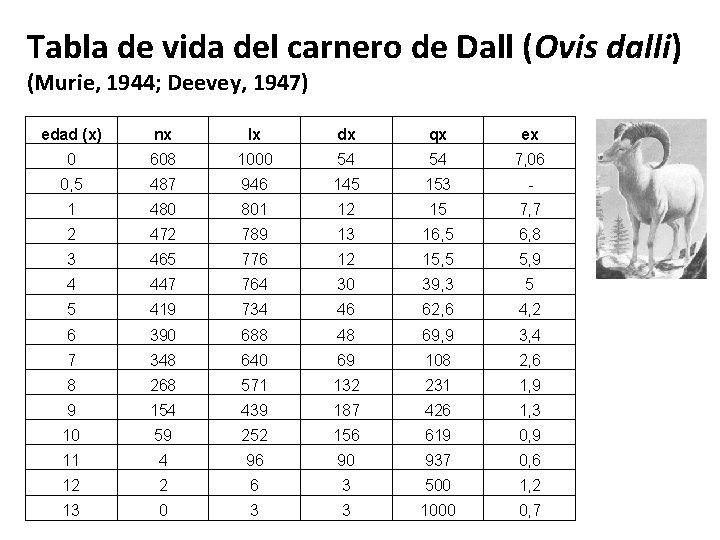 Tabla de vida del carnero de Dall (Ovis dalli) (Murie, 1944; Deevey, 1947) edad