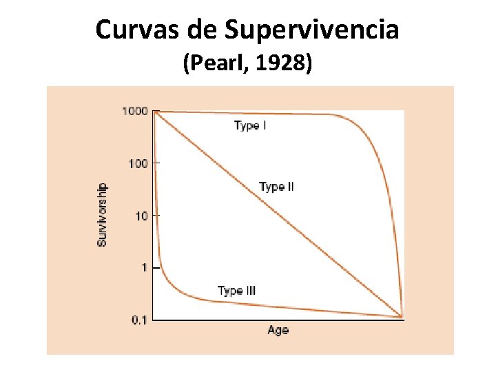 Curvas de Supervivencia (Pearl, 1928) 