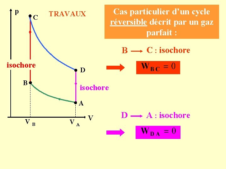 p C Cas particulier d’un cycle réversible décrit par un gaz parfait : TRAVAUX