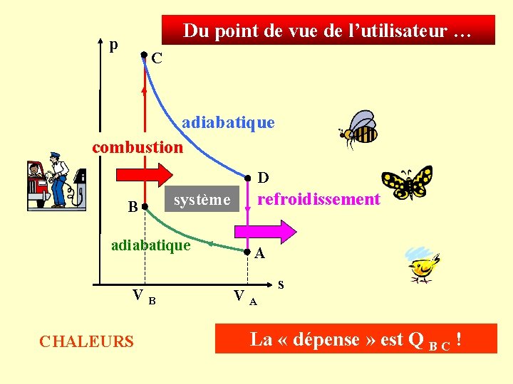 Du point de vue de l’utilisateur … p C adiabatique combustion D B adiabatique