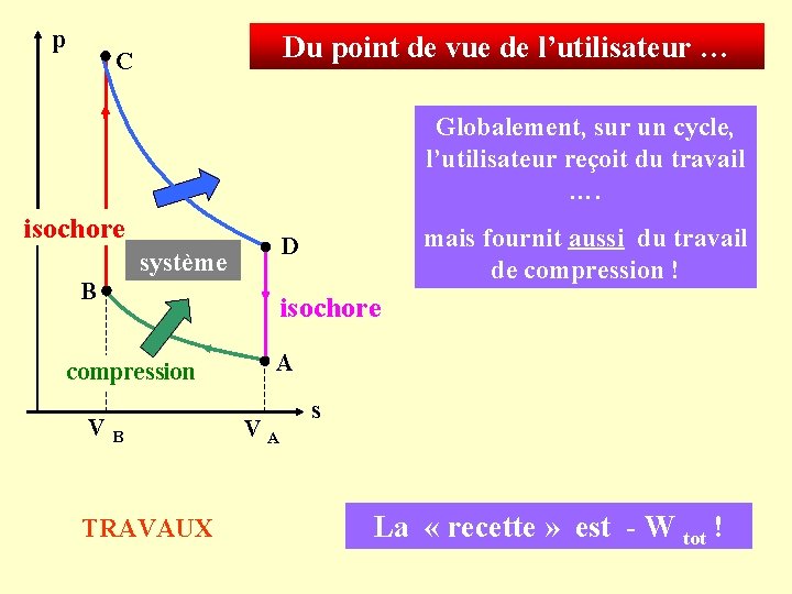 p Du point de vue de l’utilisateur … C Globalement, sur un cycle, l’utilisateur