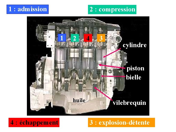  1 : admission 2 : compression 1 2 4 3 cylindre piston bielle
