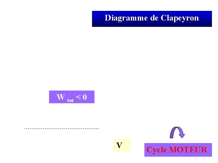 Diagramme de Clapeyron W tot < 0 V Cycle MOTEUR 