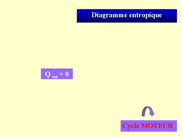 Diagramme entropique Q tot > 0 Cycle MOTEUR 