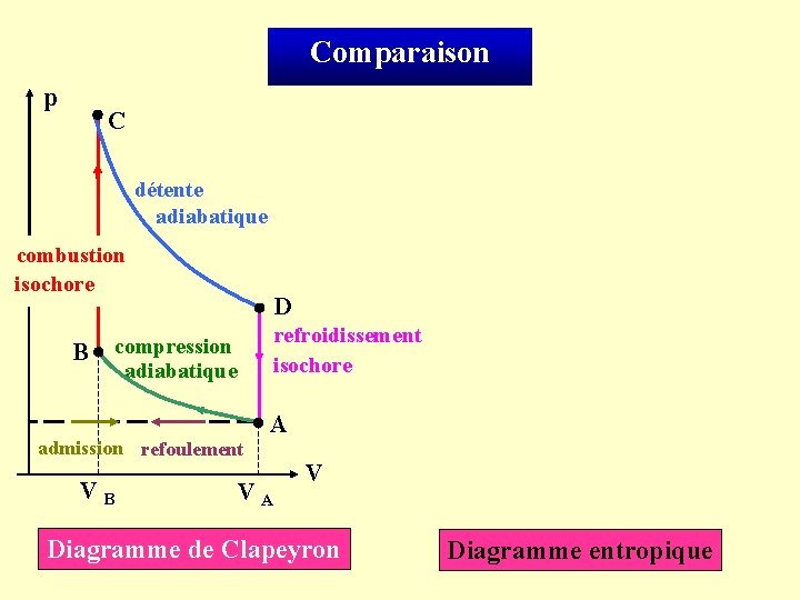 Comparaison p C détente adiabatique combustion isochore B D refroidissement isochore compression adiabatique admission