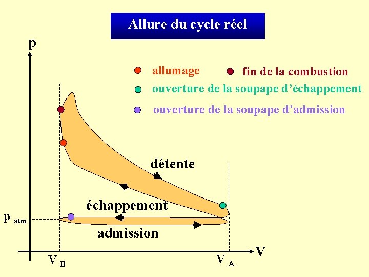 Allure du cycle réel p allumage fin de la combustion ouverture de la soupape