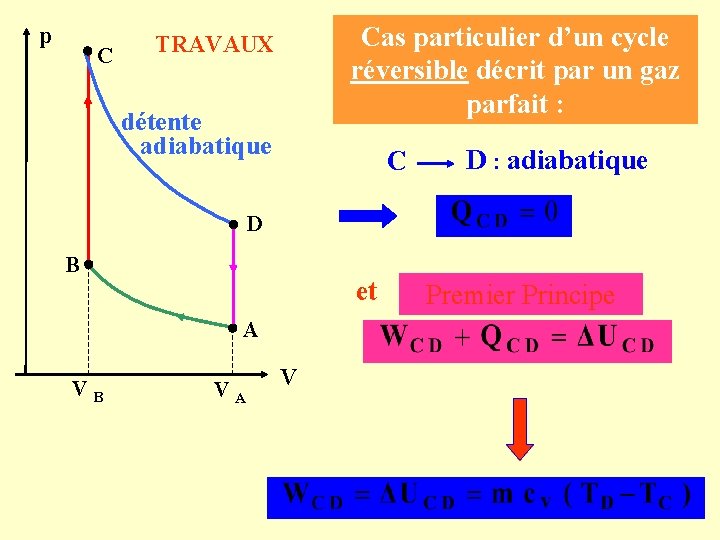 p C Cas particulier d’un cycle réversible décrit par un gaz parfait : TRAVAUX