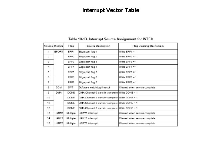 Interrupt Vector Table 