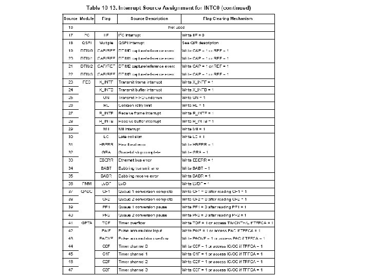Interrupt Vector Table (cont) 