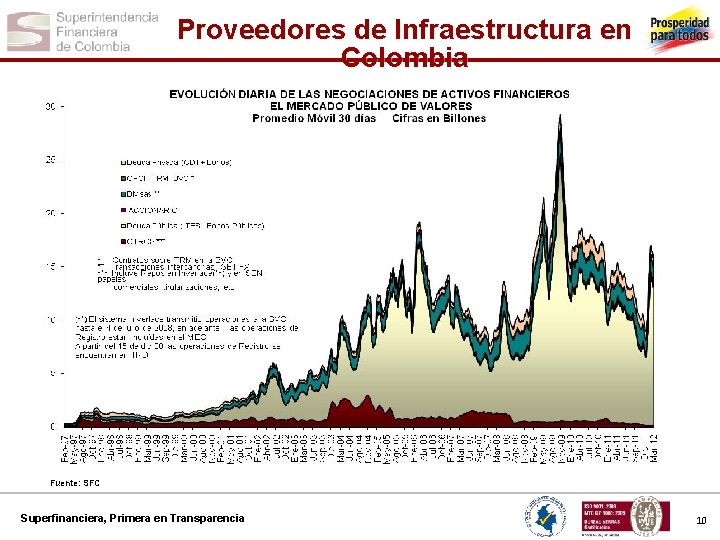 Proveedores de Infraestructura en Colombia Fuente: SFC Superfinanciera, Primera en Transparencia 10 