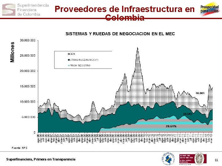 Proveedores de Infraestructura en Colombia Fuente: SFC Superfinanciera, Primera en Transparencia 11 